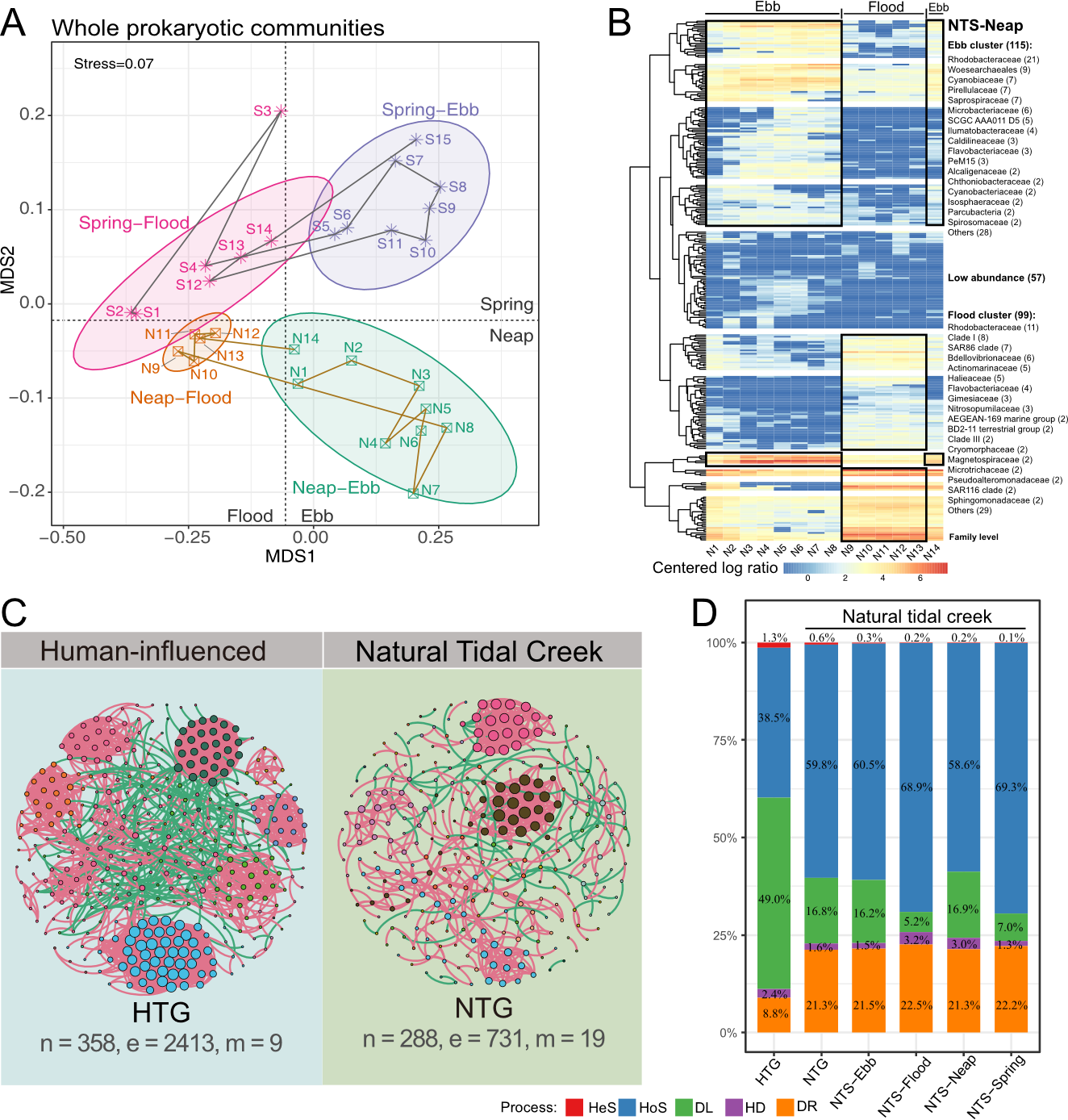 Feng Ju group reveals the microbiota rhythmicity and community assembly ...